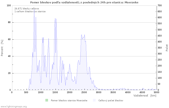 Grafy: Pomer bleskov podľa vzdialenosti;