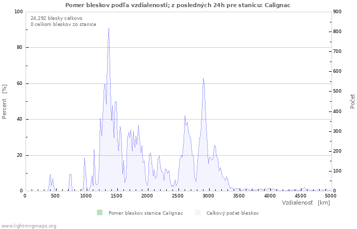 Grafy: Pomer bleskov podľa vzdialenosti;