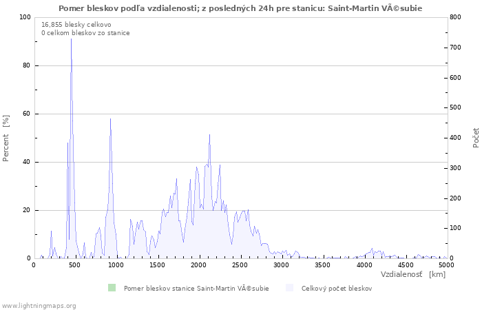 Grafy: Pomer bleskov podľa vzdialenosti;