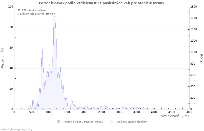 Grafy: Pomer bleskov podľa vzdialenosti;