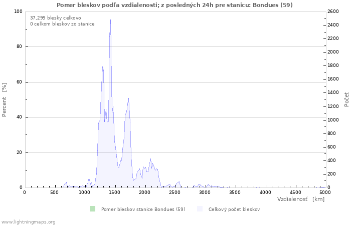Grafy: Pomer bleskov podľa vzdialenosti;