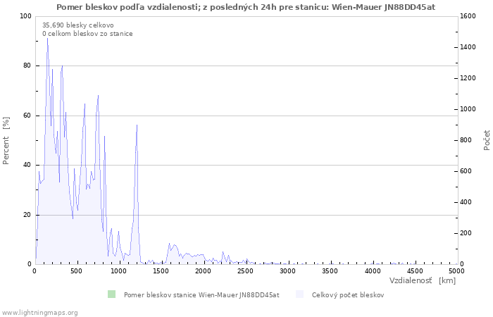 Grafy: Pomer bleskov podľa vzdialenosti;