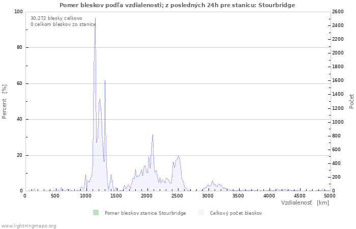 Grafy: Pomer bleskov podľa vzdialenosti;
