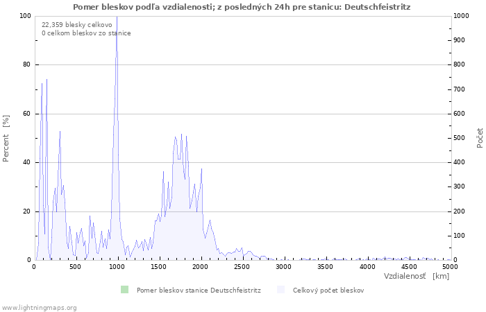 Grafy: Pomer bleskov podľa vzdialenosti;