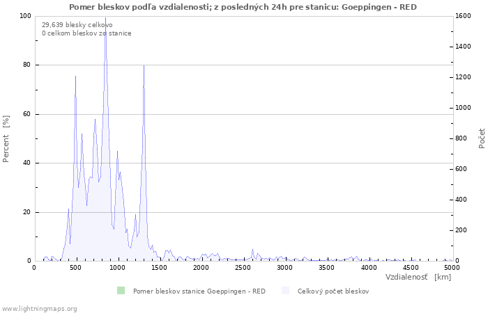 Grafy: Pomer bleskov podľa vzdialenosti;
