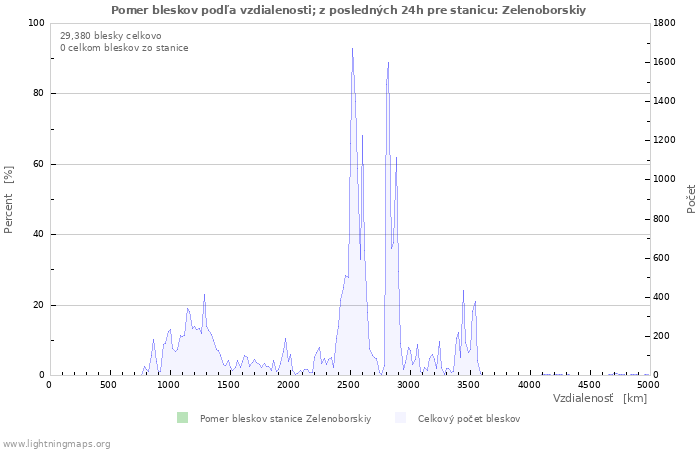 Grafy: Pomer bleskov podľa vzdialenosti;