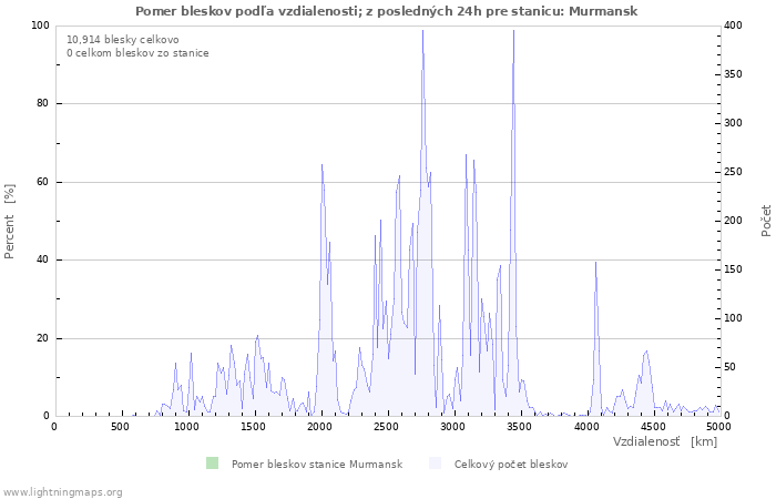 Grafy: Pomer bleskov podľa vzdialenosti;
