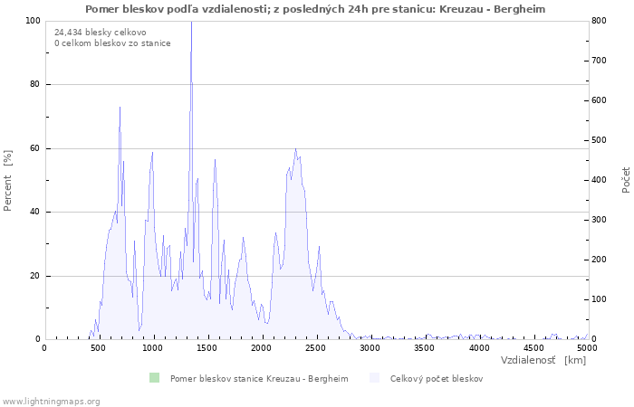 Grafy: Pomer bleskov podľa vzdialenosti;