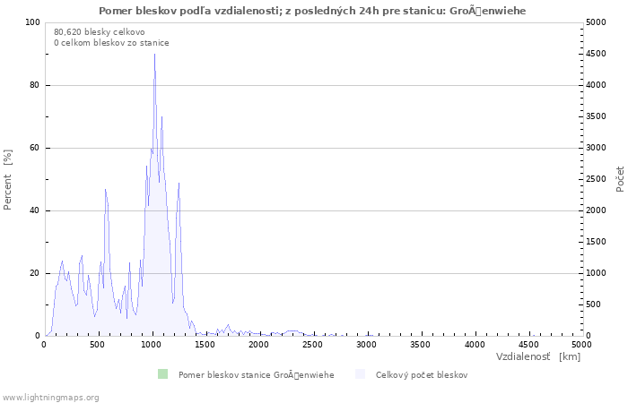 Grafy: Pomer bleskov podľa vzdialenosti;