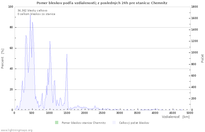 Grafy: Pomer bleskov podľa vzdialenosti;