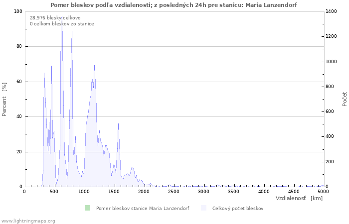 Grafy: Pomer bleskov podľa vzdialenosti;