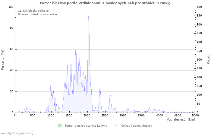 Grafy: Pomer bleskov podľa vzdialenosti;