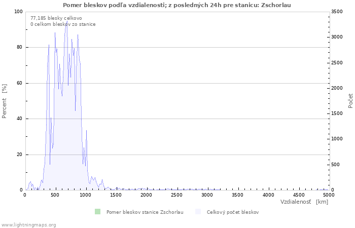 Grafy: Pomer bleskov podľa vzdialenosti;