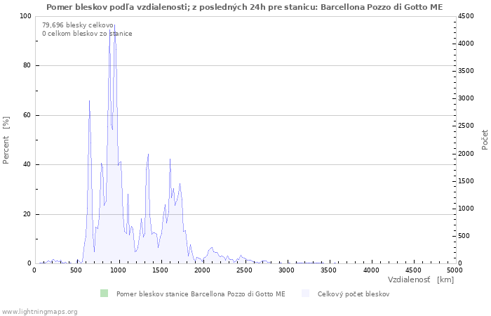 Grafy: Pomer bleskov podľa vzdialenosti;