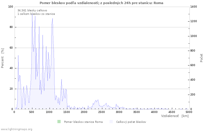 Grafy: Pomer bleskov podľa vzdialenosti;