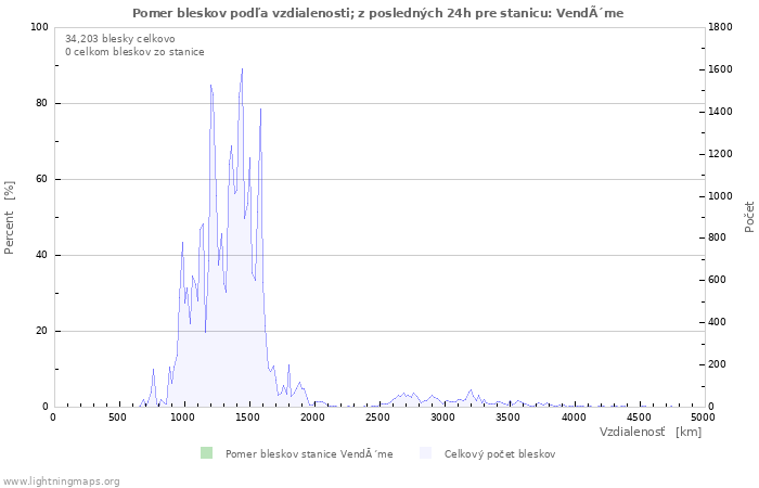 Grafy: Pomer bleskov podľa vzdialenosti;