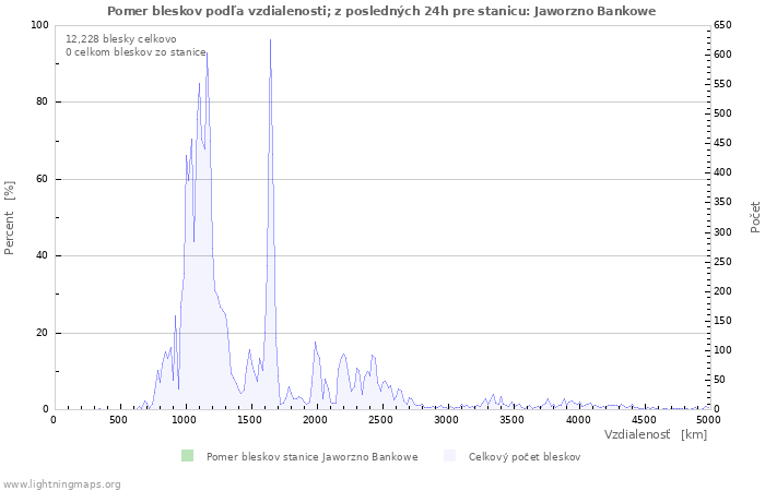 Grafy: Pomer bleskov podľa vzdialenosti;