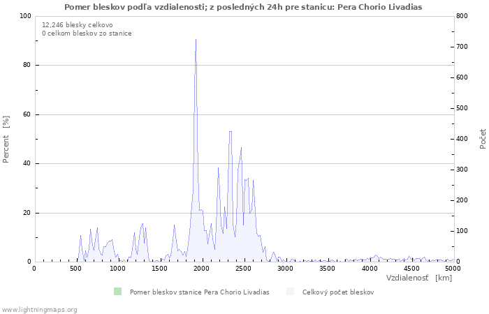 Grafy: Pomer bleskov podľa vzdialenosti;