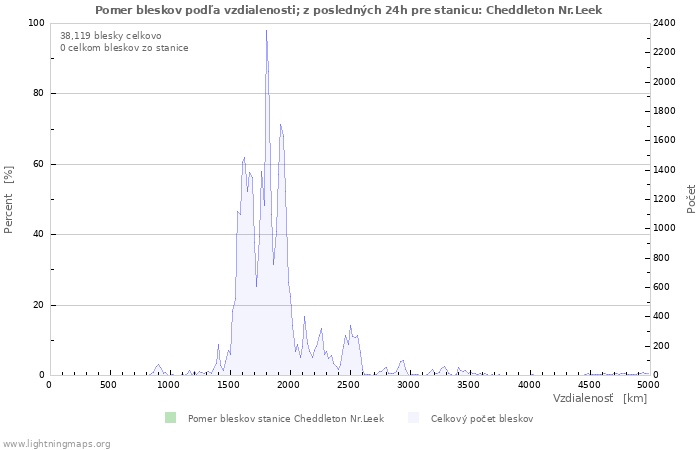 Grafy: Pomer bleskov podľa vzdialenosti;