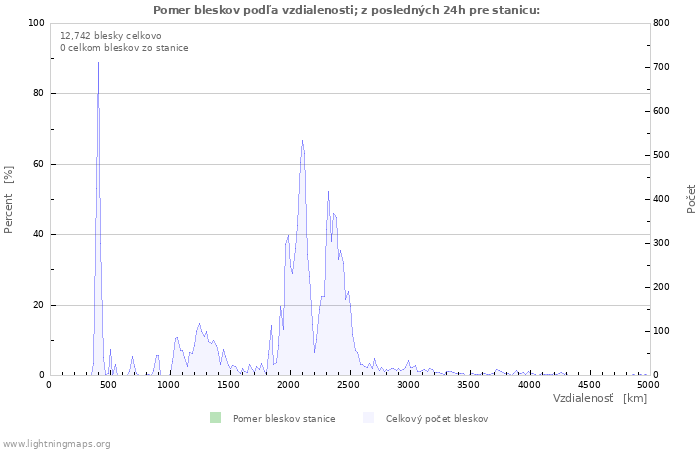 Grafy: Pomer bleskov podľa vzdialenosti;