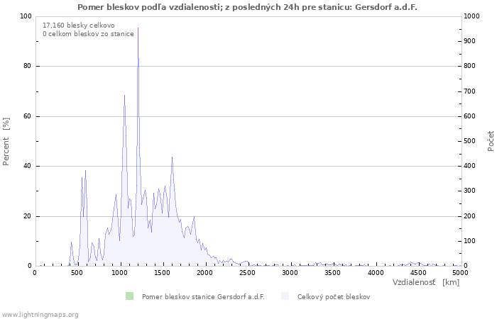 Grafy: Pomer bleskov podľa vzdialenosti;