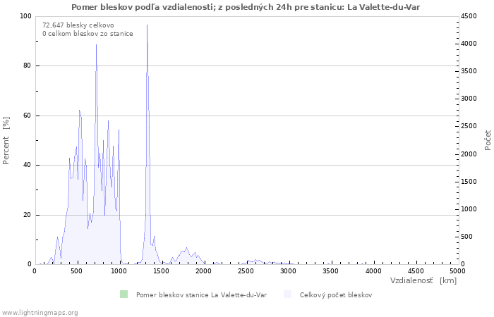 Grafy: Pomer bleskov podľa vzdialenosti;