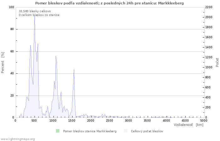 Grafy: Pomer bleskov podľa vzdialenosti;