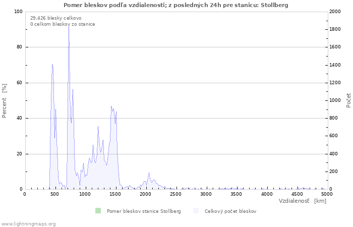 Grafy: Pomer bleskov podľa vzdialenosti;