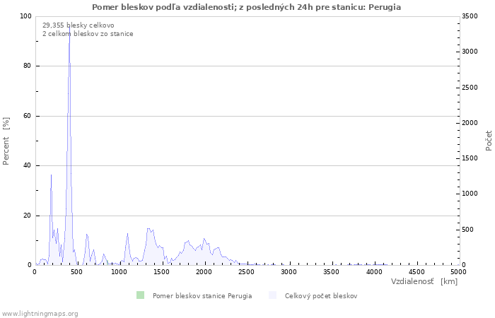 Grafy: Pomer bleskov podľa vzdialenosti;