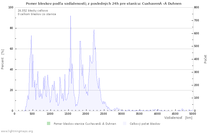 Grafy: Pomer bleskov podľa vzdialenosti;