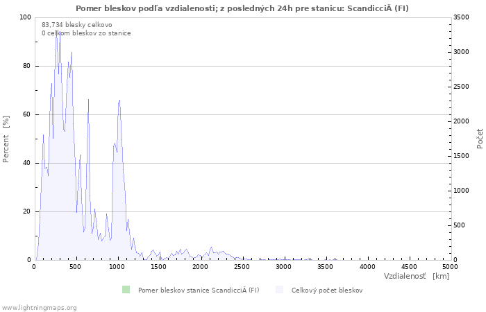 Grafy: Pomer bleskov podľa vzdialenosti;