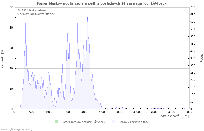 Grafy: Pomer bleskov podľa vzdialenosti;