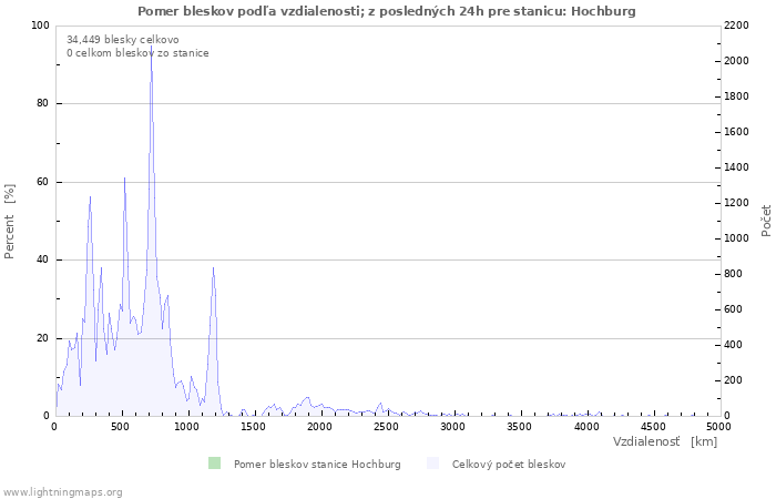 Grafy: Pomer bleskov podľa vzdialenosti;