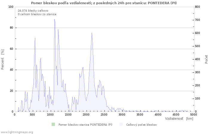 Grafy: Pomer bleskov podľa vzdialenosti;