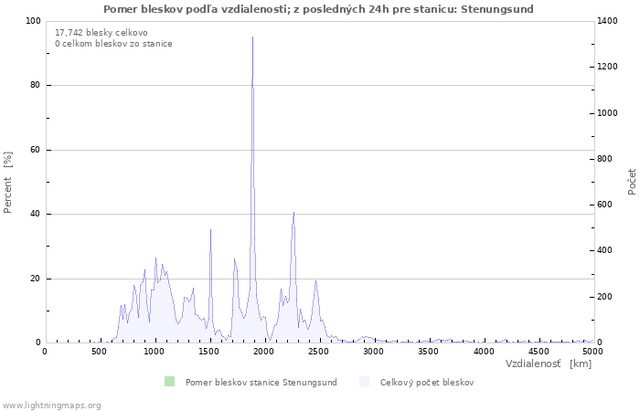 Grafy: Pomer bleskov podľa vzdialenosti;