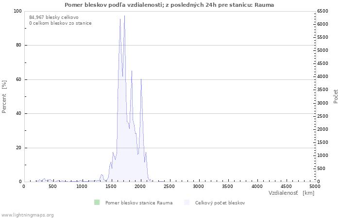 Grafy: Pomer bleskov podľa vzdialenosti;