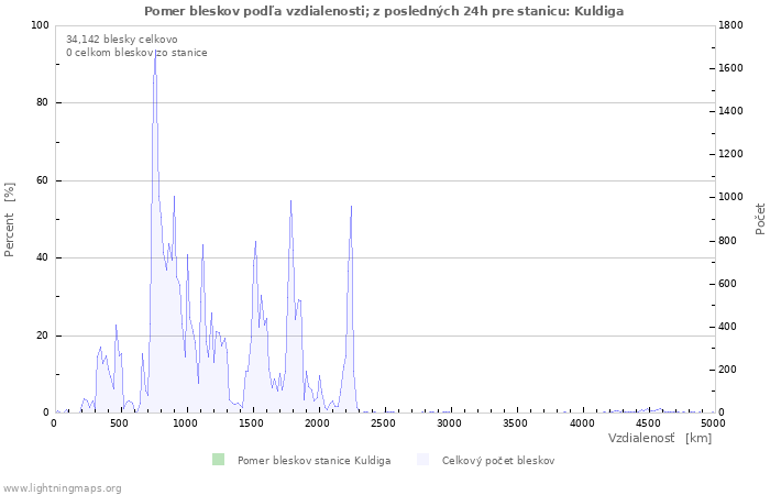 Grafy: Pomer bleskov podľa vzdialenosti;