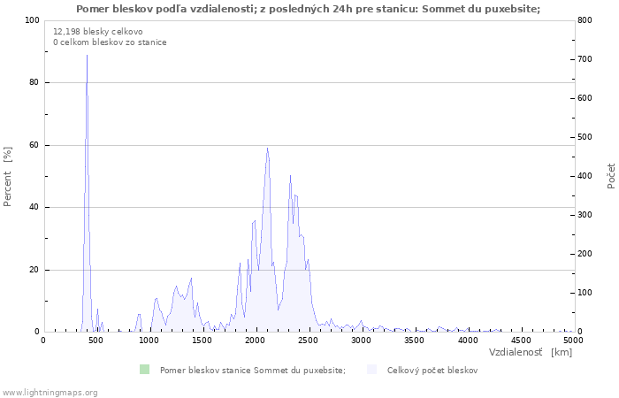 Grafy: Pomer bleskov podľa vzdialenosti;