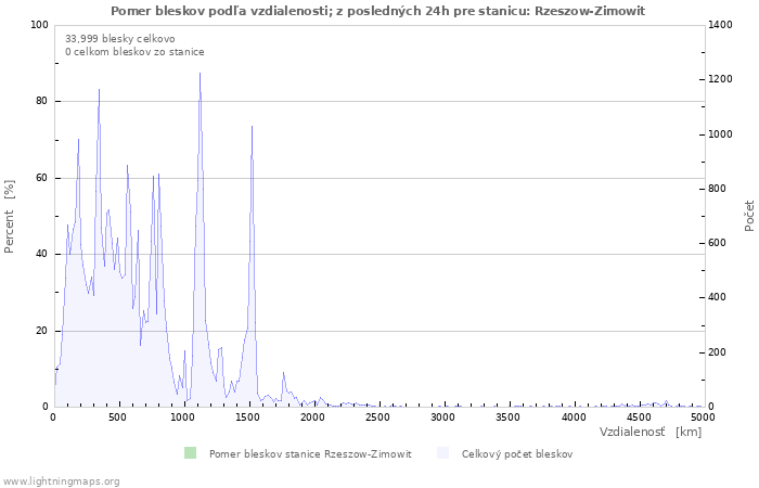 Grafy: Pomer bleskov podľa vzdialenosti;