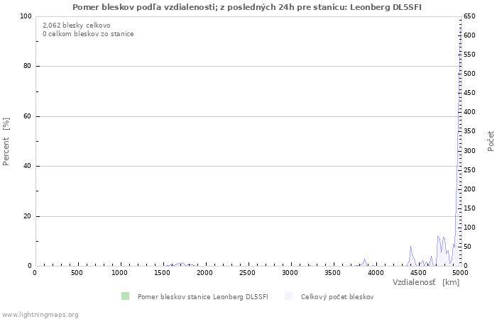 Grafy: Pomer bleskov podľa vzdialenosti;