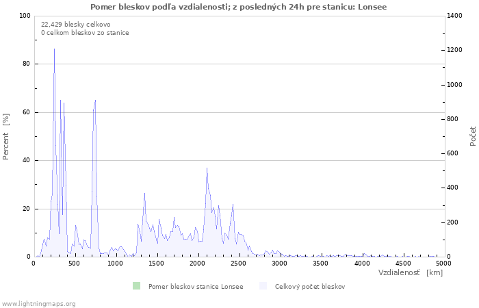 Grafy: Pomer bleskov podľa vzdialenosti;