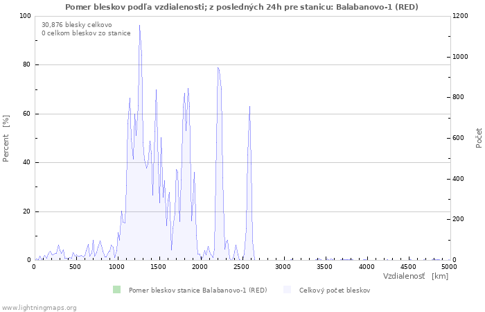 Grafy: Pomer bleskov podľa vzdialenosti;