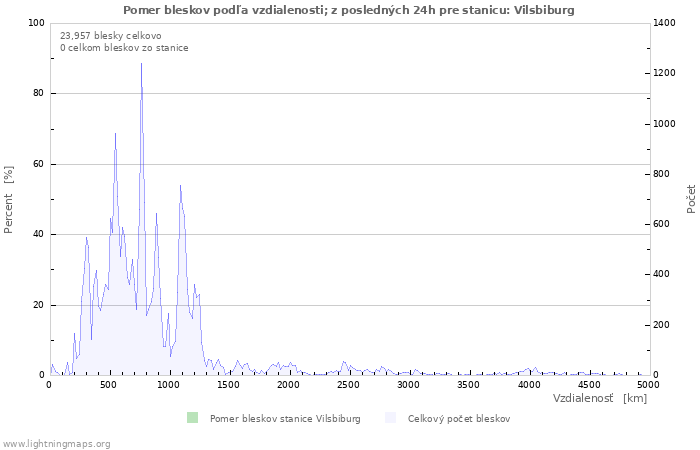 Grafy: Pomer bleskov podľa vzdialenosti;