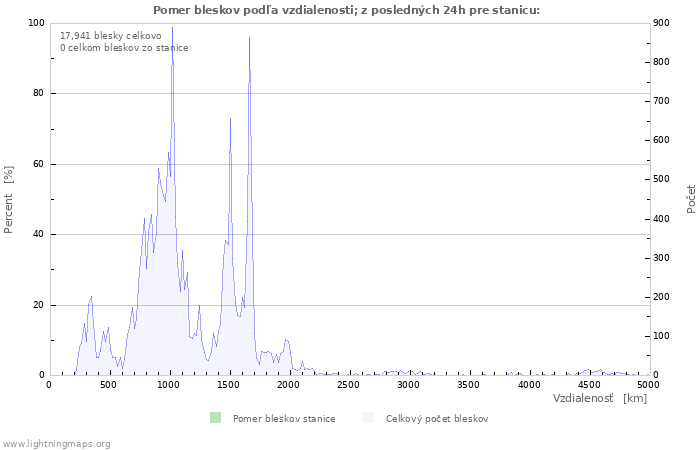 Grafy: Pomer bleskov podľa vzdialenosti;