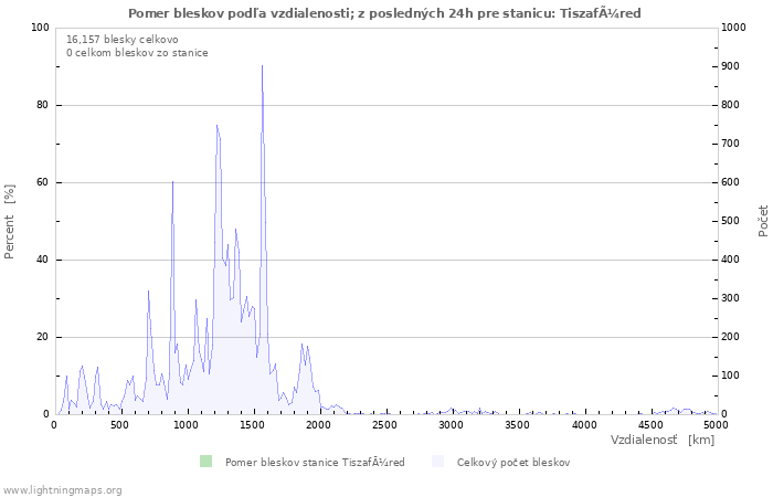 Grafy: Pomer bleskov podľa vzdialenosti;