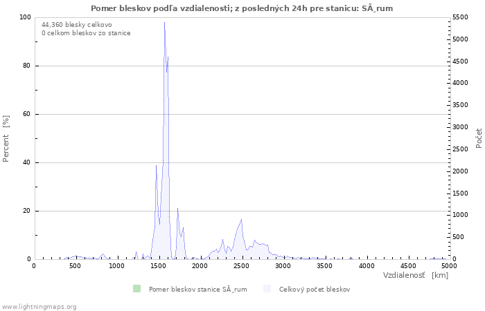 Grafy: Pomer bleskov podľa vzdialenosti;