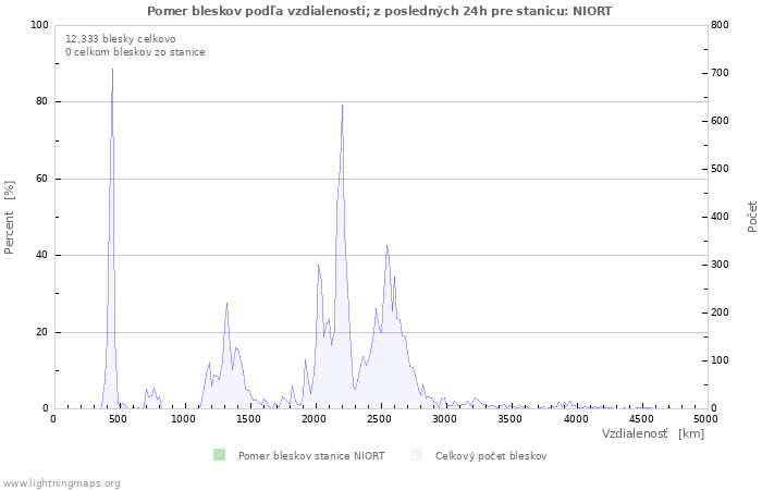 Grafy: Pomer bleskov podľa vzdialenosti;