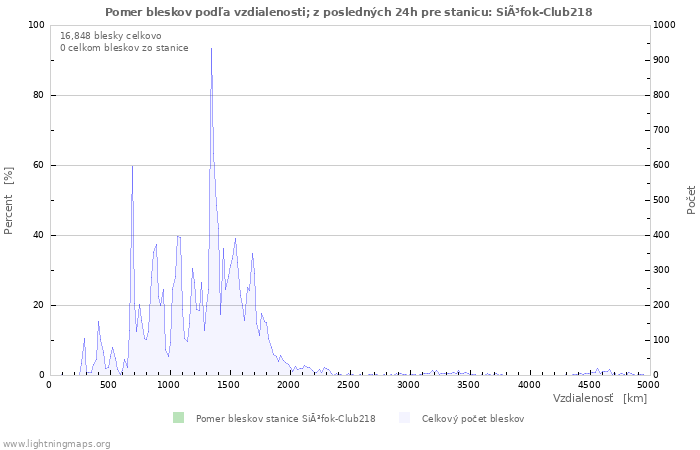 Grafy: Pomer bleskov podľa vzdialenosti;