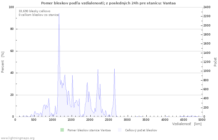 Grafy: Pomer bleskov podľa vzdialenosti;