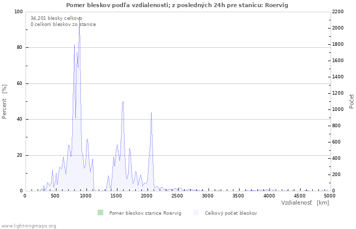 Grafy: Pomer bleskov podľa vzdialenosti;